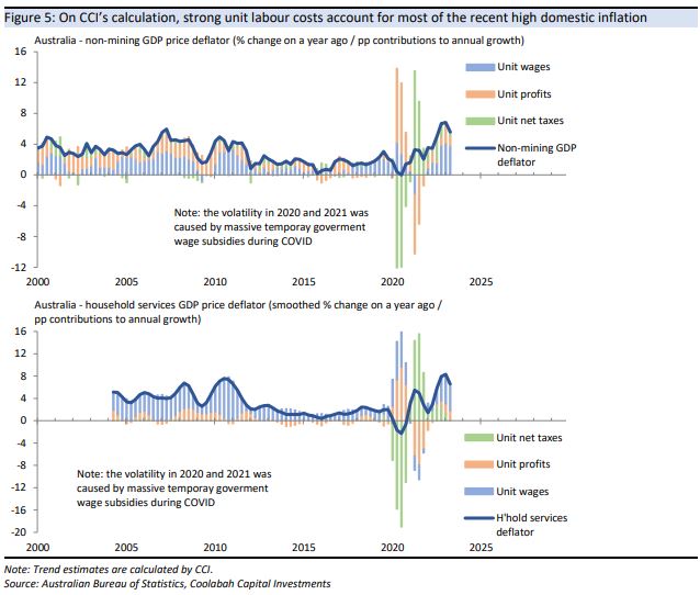 On CCI’s calculation, strong unit labour costs account
for most of the recent high domestic inflation 