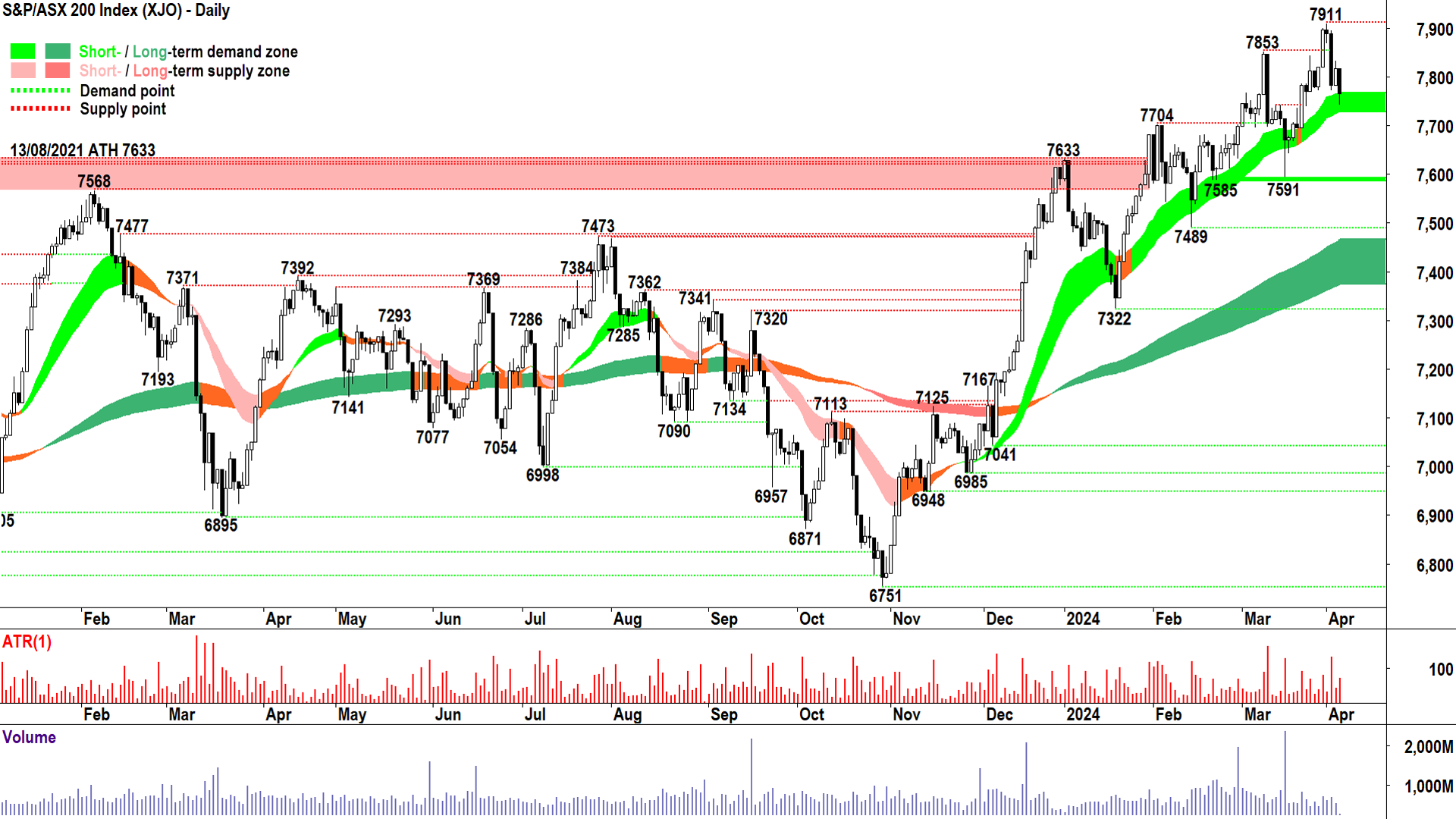 ST uptrend ribbon providing is dynamic support for now...