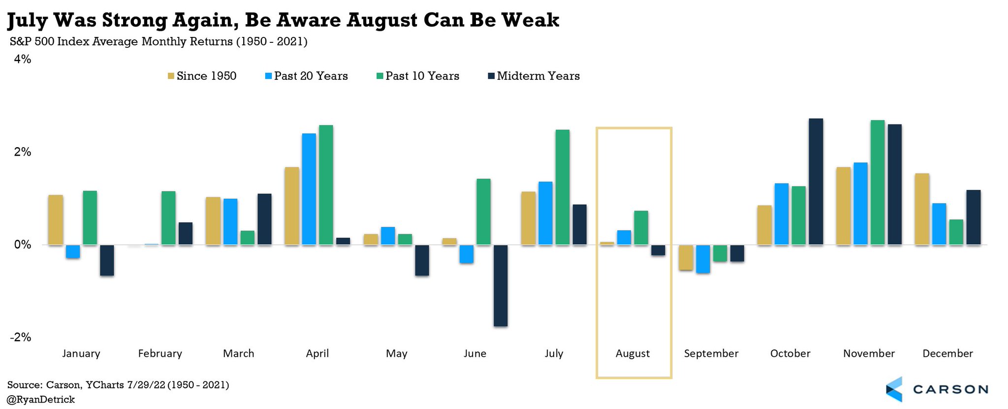 (Source: Ryan Detrick, Carson Group)