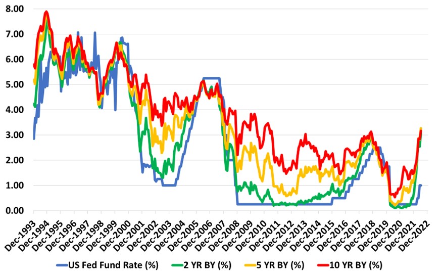 US Fed playing catch up to the Bond Market