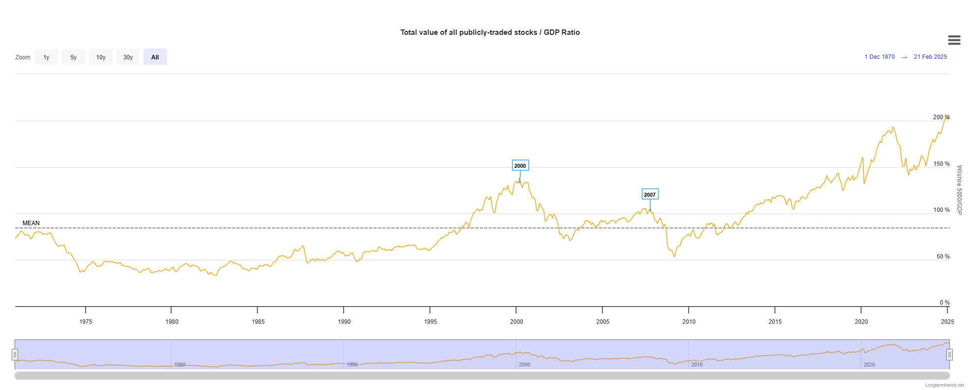 The total market cap of US stocks versus GDP is very near a record high. The above chart shows how it last peaked at the top of the pandemic-era boom in tech stocks stocks in November 2021, before shares suddenly dropped. Source: Tradingview.