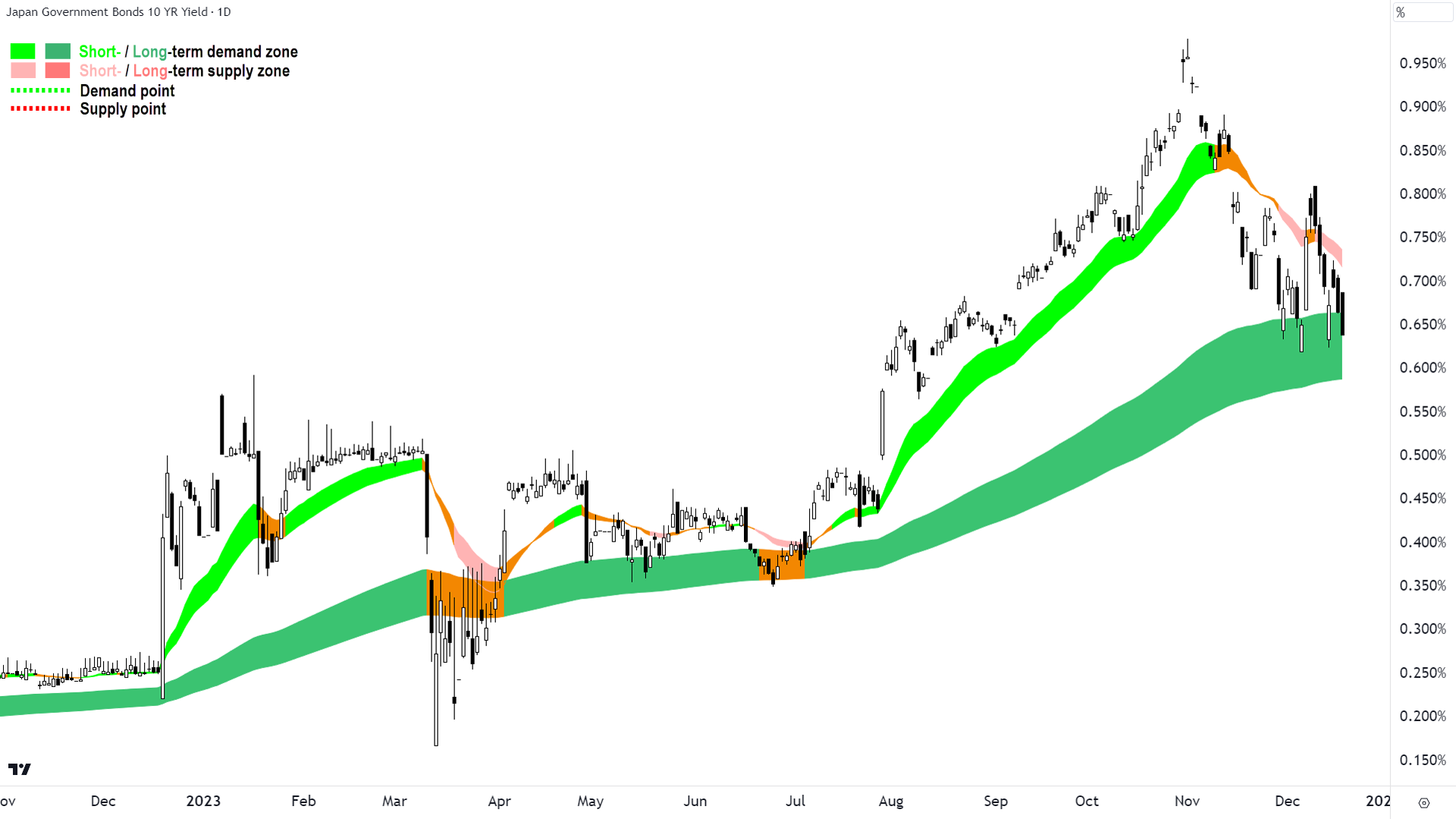 Long term bond yields in Japan have been kept low by the BOJ, but they’re beginning to creep higher