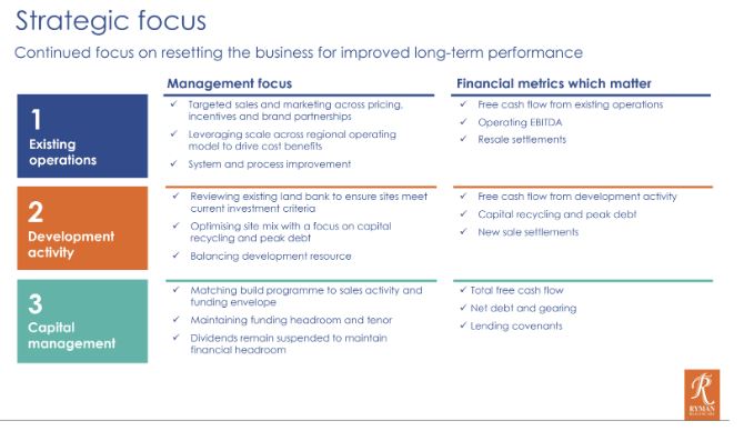 Ryman now focused on generating free cash flow. Source: Ryman Healthcare 