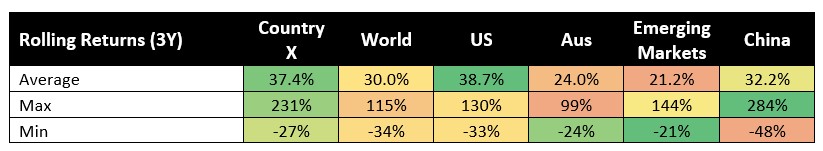 Source: MSCI, data as of 30/06/2024, 20-year period