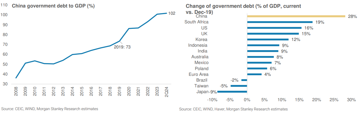 Public debt to GDP is already high at 102% and Exhibit 3: China's public debt to GDP has risen by the most since 2019. From “The Viewpoint: China: Why the Hesitancy to Enact Forceful Fiscal Easing?”, Morgan Stanley Research, 8 October 2024 (click to enlarge)