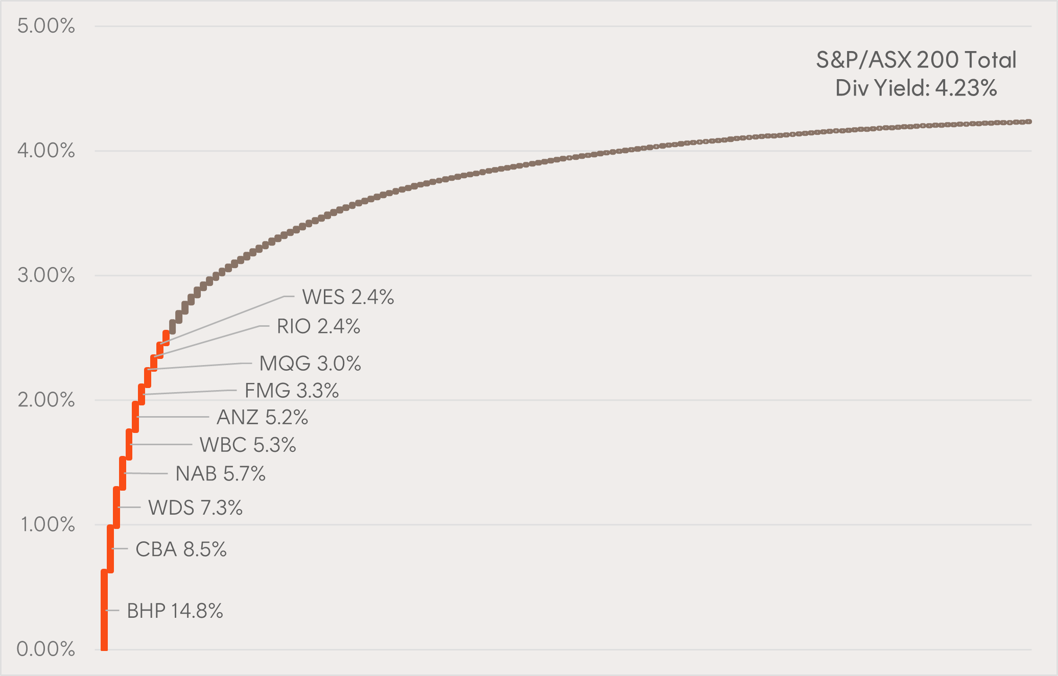 Source: Bloomberg, Betashares, as at 25 September 2023. Chart shows the cumulative contribution of each stock to the overall dividend yield of the index, based on each constituent’s dividends and its proportional weight in the index as a whole. Past performance is not indicative of future performance of any index or fund. You cannot invest directly in an index.