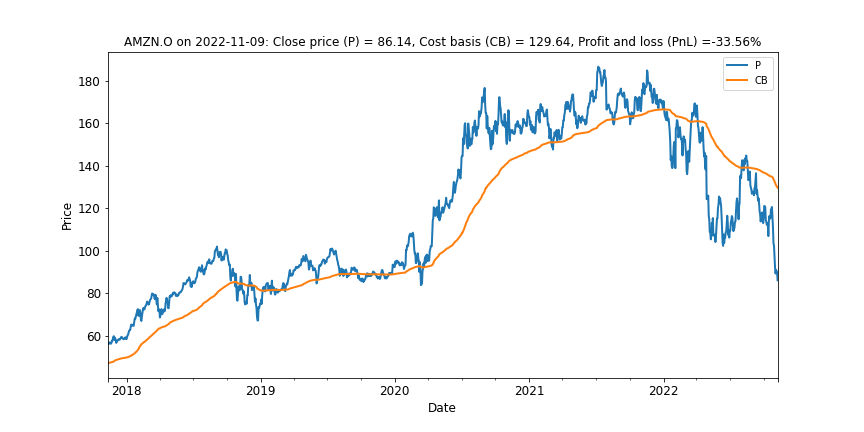 Exhibit 8: Amazon has had a miserable year with successive disappointments on earnings calls.