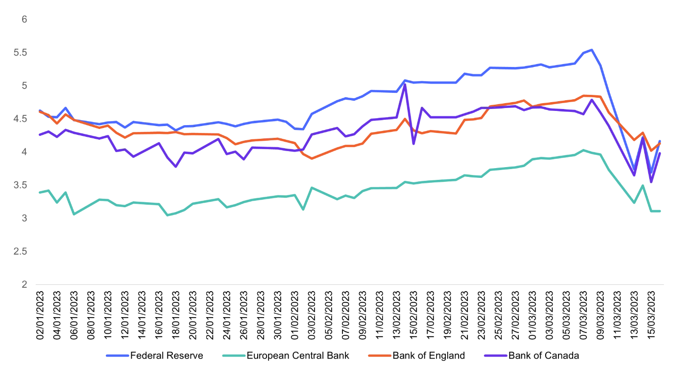 Source: Bloomberg Interest Rate Swaps Market. There is no assurance any estimate, forecast or projection will be realized. Information data provider notices and terms available at (VIEW LINK).