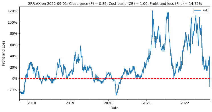 Estimated average unrealized profit and loss for investors in GRR (PnL = P/CB - 1).