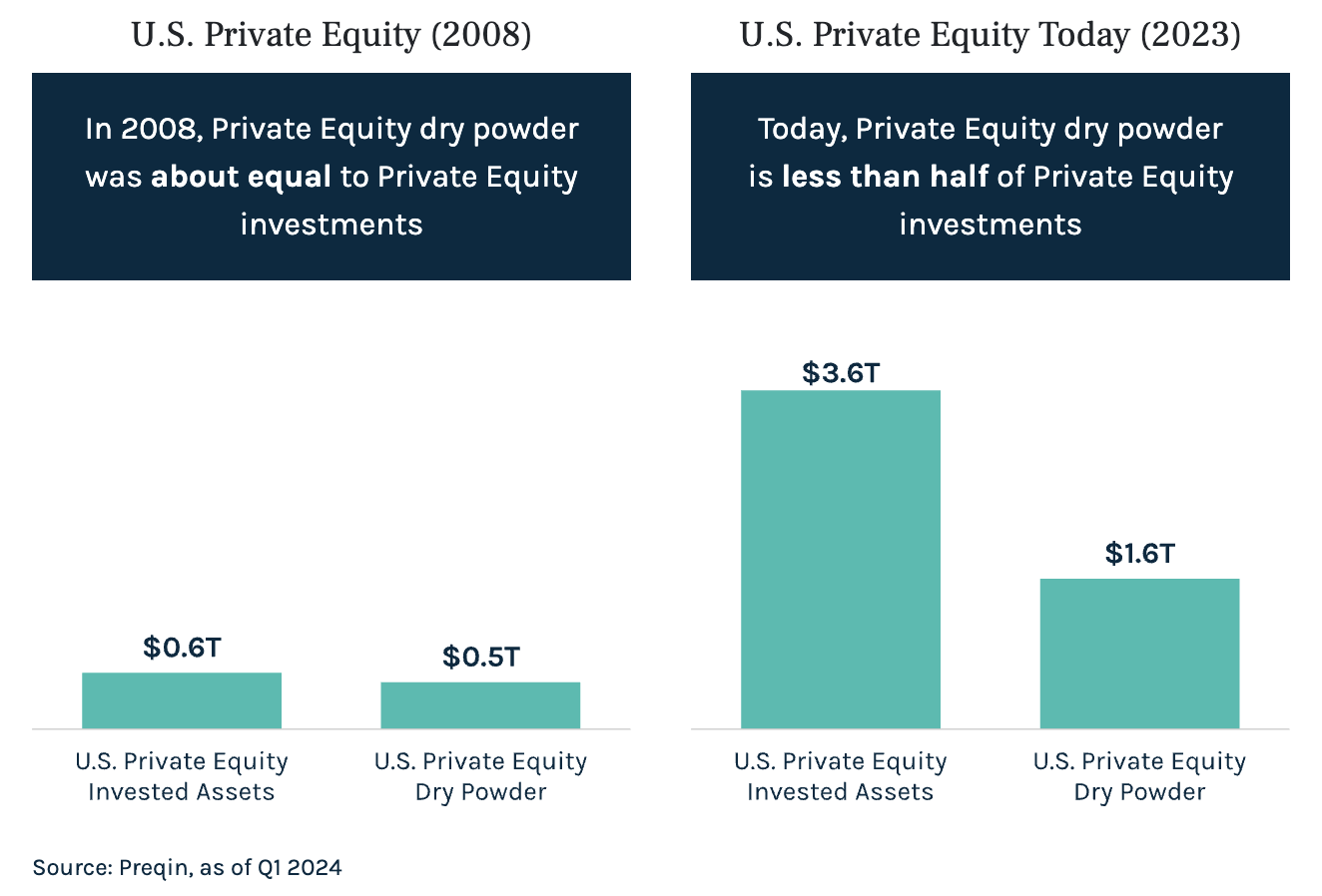 Source: Preqin, as of Q1 2024