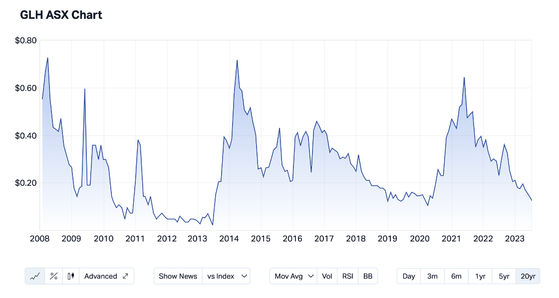 GLH Share Price