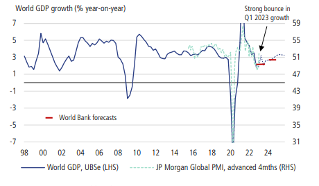 Source: UBS, FactSet, World Bank, LGT Crestone.