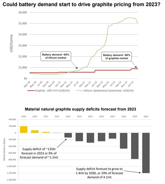 source: Public releases, Benchmark Mineral Intelligence Q4 CY22