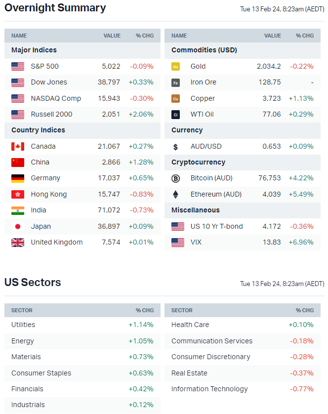 Source: Market Index