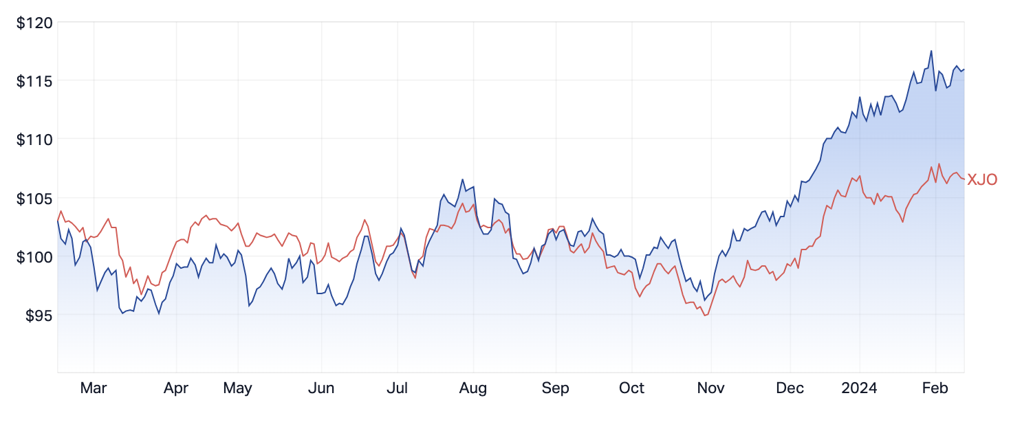 CBA 1-year share price performance vs ASX 200. (Source: Market Index)