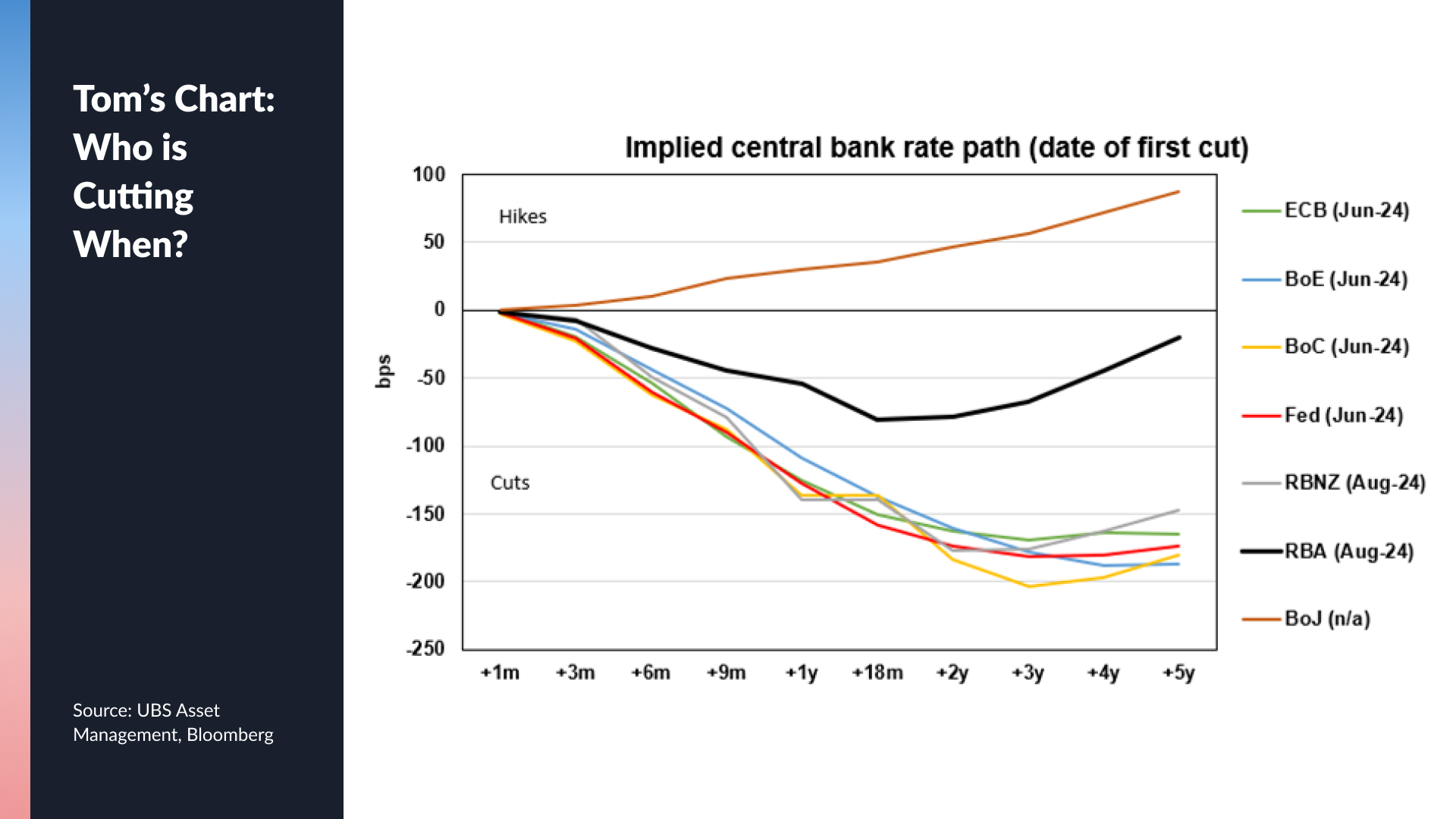 Source: UBS Asset Management, Bloomberg