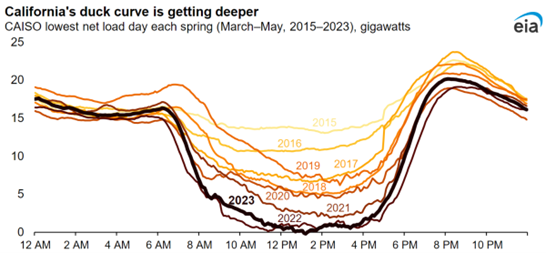 Source: US Energy Information Association 