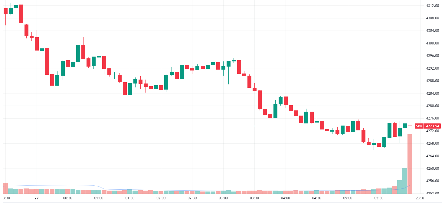 S&P 500 falls to finish near worst levels (Source: TradingView)