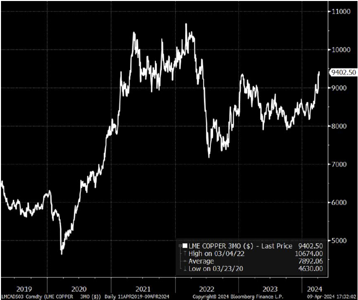 Source: Bloomberg, Antares Equities; April 2024