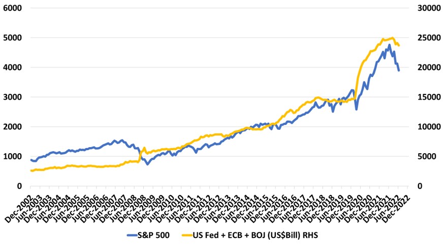 Market performance is highly correlated to Central Bank Balance Sheet cycle