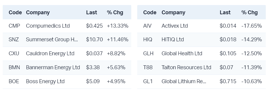 View all 52 week highs                                                         View all 52 week lows