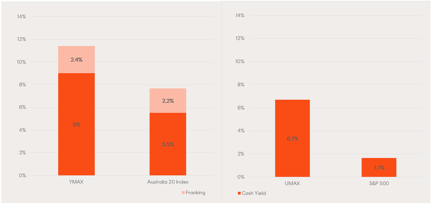 Source: Bloomberg, Betashares. As at 31 May 2023. Fund yield figures are calculated by summing the prior 12-month per unit distributions divided by the closing NAV per unit at the end of the relevant period. Franking level is total franking level over the last 12 months. Not all Australian investors will be able to receive the full value of franking credits. Yield may be lower at time of investment. Past performance is not an indicator of future performance of any index or fund.