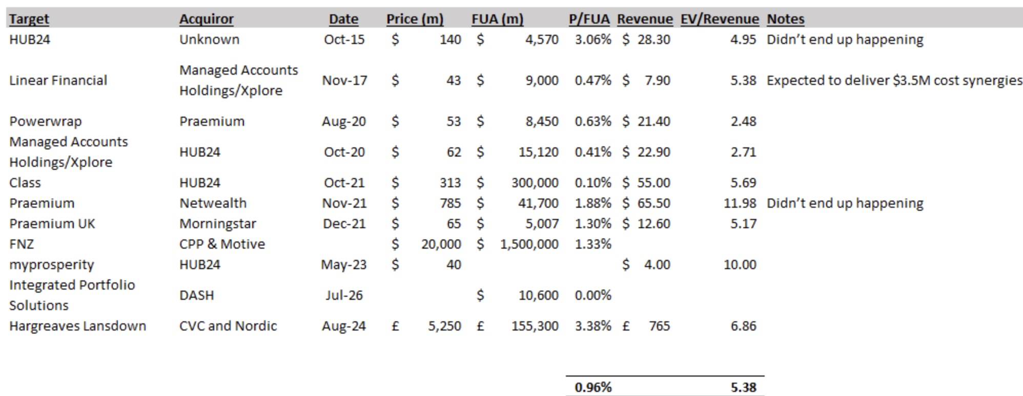 Recent Platform Transaction Multiples