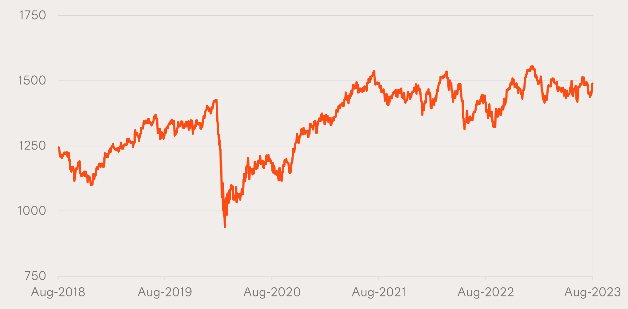 Source: Bloomberg, Betashares, as at 31 August 2023. Past performance is not indicative of future performance of any index or fund. You cannot invest directly in an index.