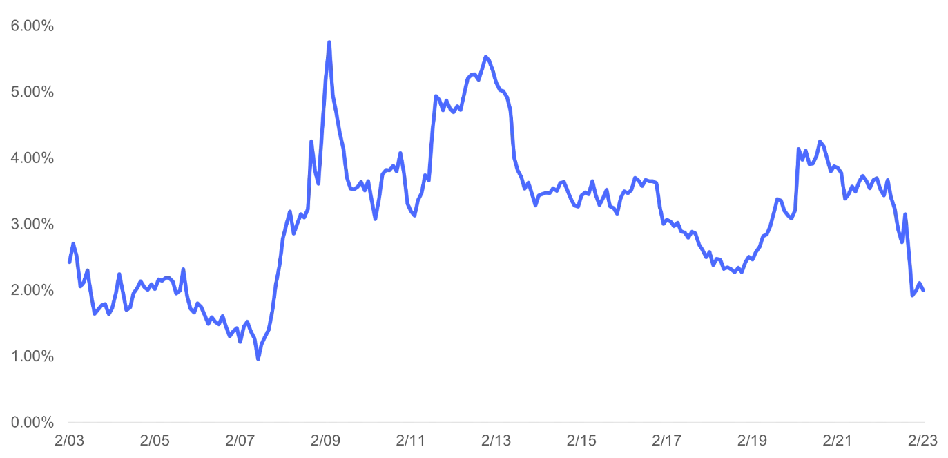 Sources: Standard & Poor’s/Robert Shiller, Federal Reserve US Treasury H15 Constant Maturity 10-Year Real Yield Curve Rates, Bloomberg. Equity Risk Premium, or inverse of the cyclically adjusted price-to-earnings (CAPE) ratio minus the US Treasury 10-year real yield, is defined as the average of 10 years of real earnings (adjusted for inflation) divided by the price, subtracting the real US Treasury yield. Earnings/price is a metric used to measure whether a stock is attractively priced given its inherent worth; when the risk-free rate is deducted, the measure suggests whether stocks are worth the extra risk beyond Treasuries. A lower inverse CAPE denotes equities are viewed as expensive, relative to the risk-free rate. Past performance is not an indicator or a guarantee of future results. Information data provider notices and terms available at (VIEW LINK).