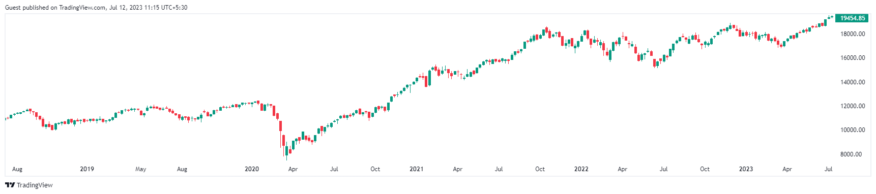 Nifty50 (NSEI) over the past 5 years (Source: TradingView)