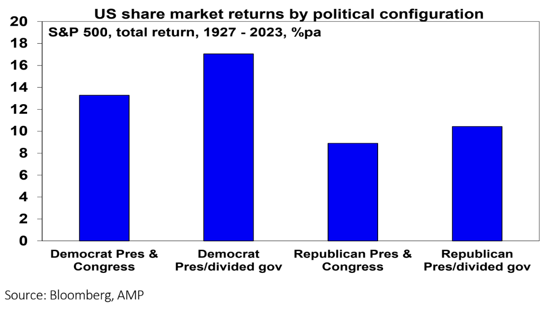 Source: Bloomberg, AMP