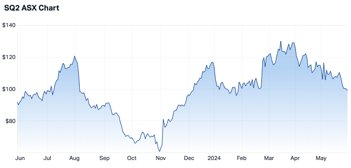 Block share price over 12 months (Source: Market Index)