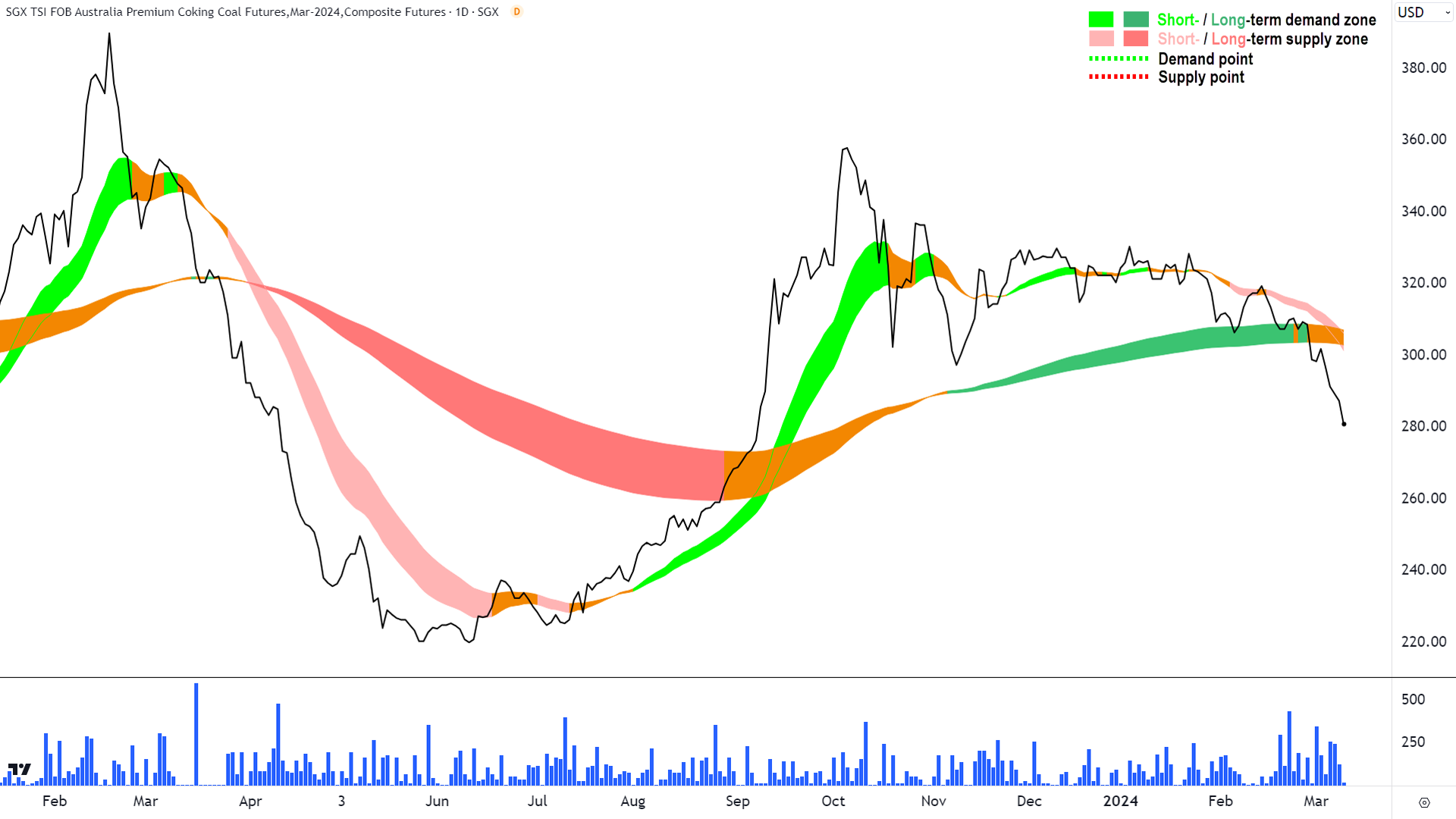 Another disappointing commodities chart!