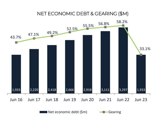 Vector Group debt profile in recent years.   Source: NZX