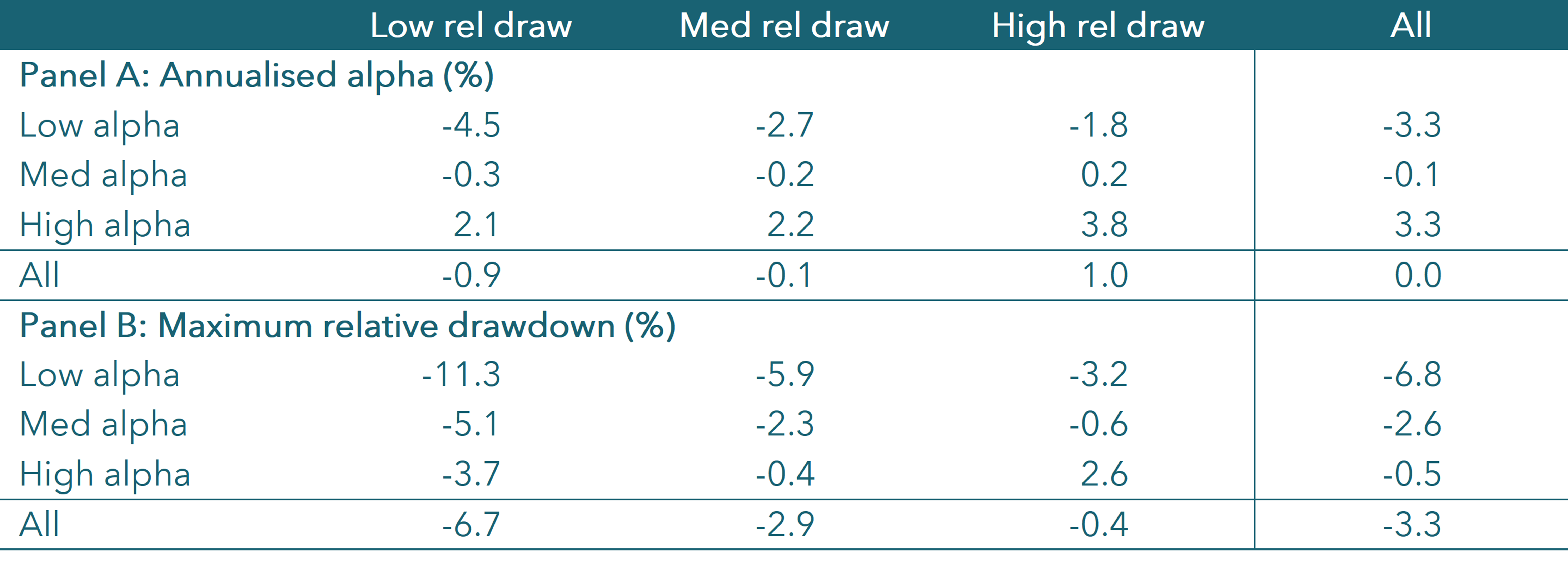 Table 2. Average annualised alpha over the prior 24 months and average relative drawdown over the prior 12 months on a monthly basis over 20 years ending August 2024