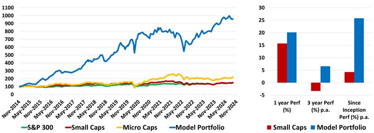 Small Cap Top 10 model portfolio keeps delivering through the cycles. The performance chart excludes dividends and transaction costs.