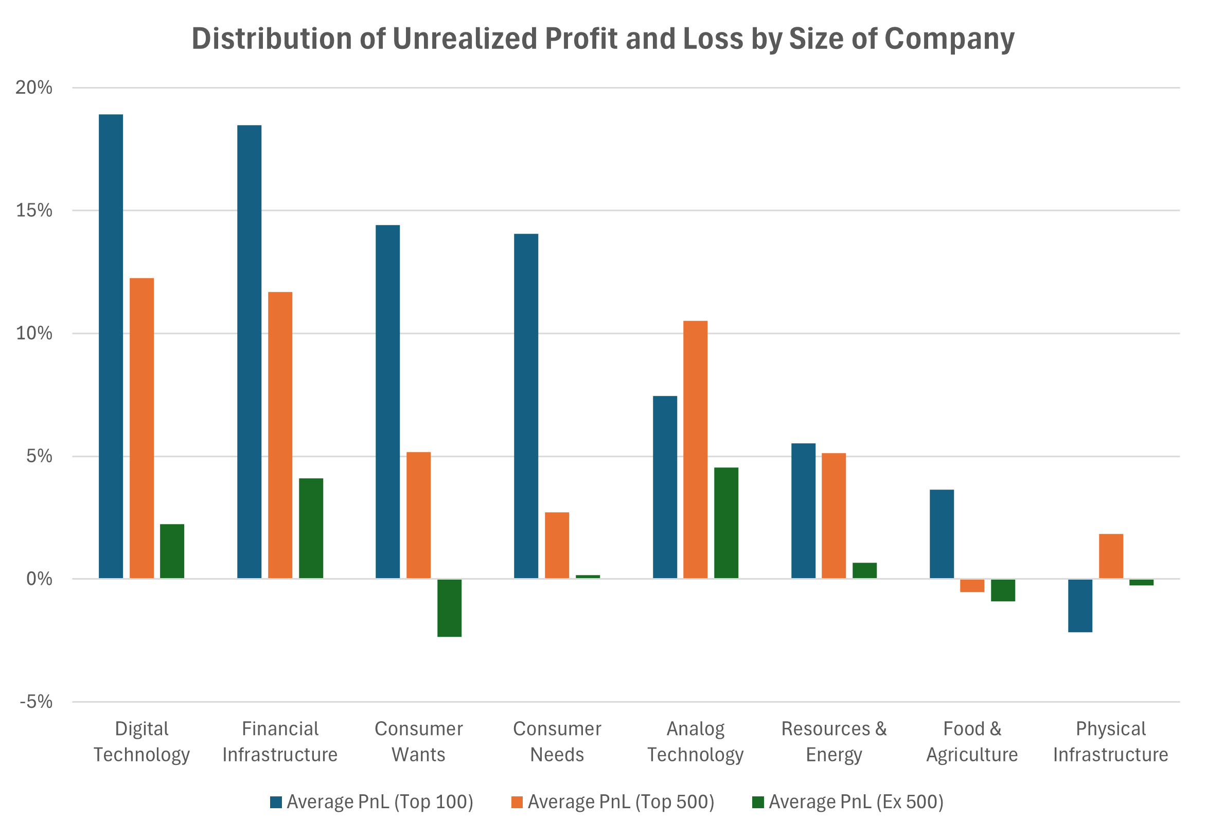 The average US investor has been rewarded by playing large-cap digital, finance and the consumer.