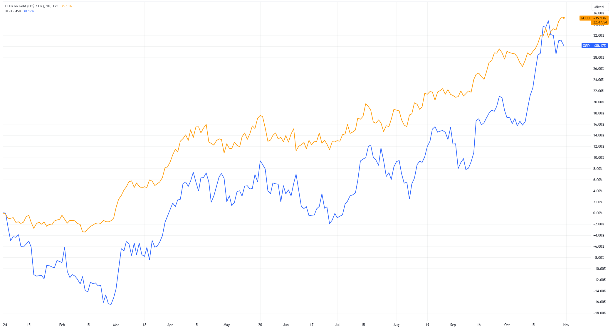 S&P/ASX All Ordinaries Gold Index (blue) vs. gold price (orange) | Source: TradingView