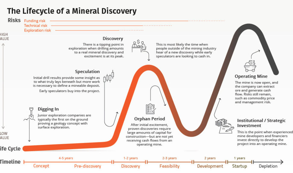 Traditionally used for mining companies, the
Lassonde Curve illustrates the cyclical nature of speculative markets and the
importance of recognizing unsustainable growth patterns