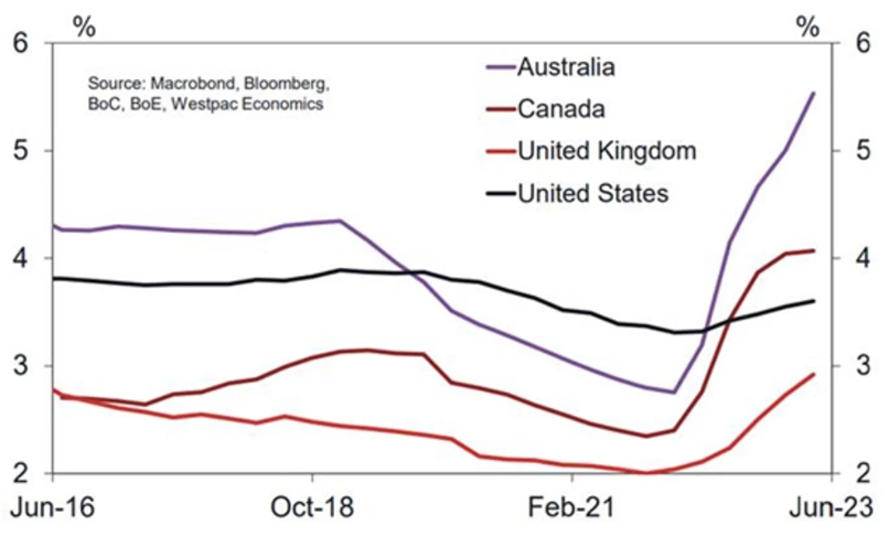 Source: Westpac