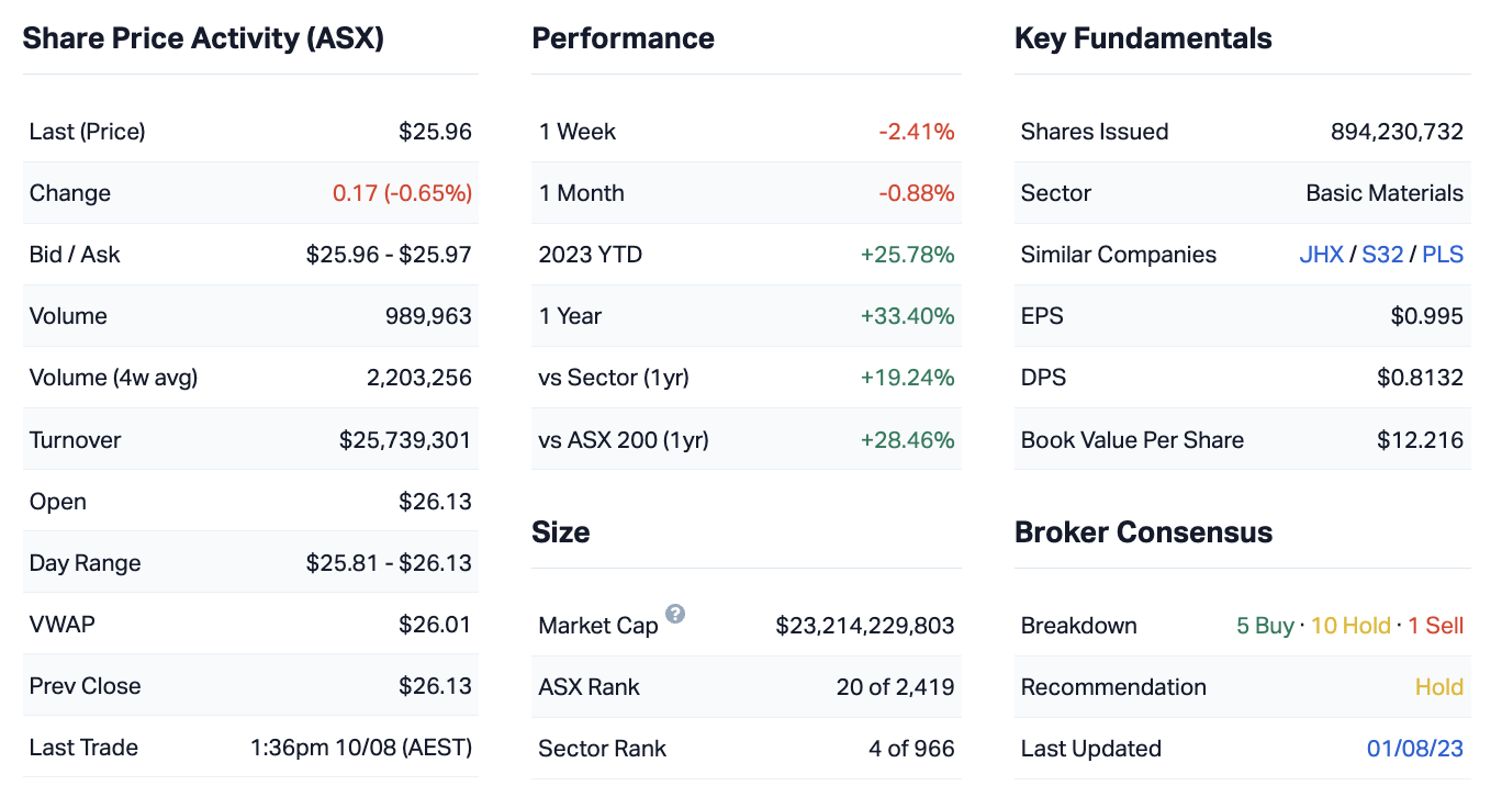 Source: Market Index, as of Thursday 10 August market close