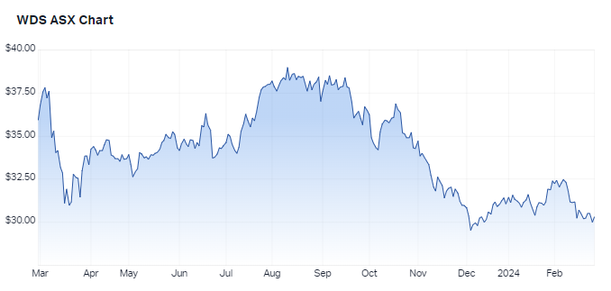 Woodside share 1-yr performance. Source: Market Index, 27 February 2024