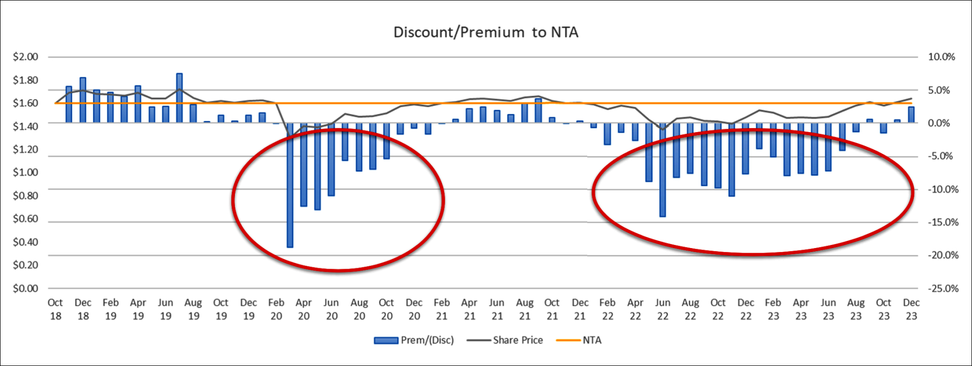 Image: The discount opportunity for buying debt LITs