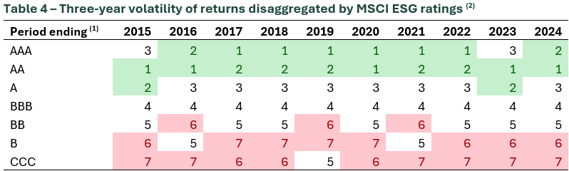 Source – Pella (1)       Three years ending that year (2)       Rating of 1 means those companies had the lowest volatility and a rating of 7 means those companies had the highest volatility 