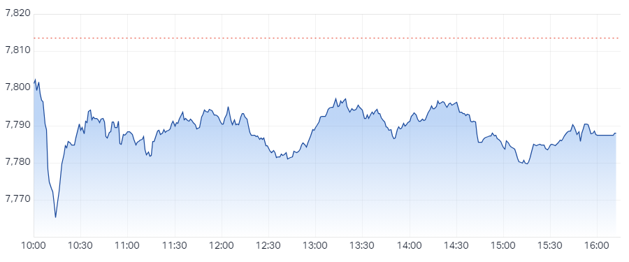 ASX 200 Session Chart