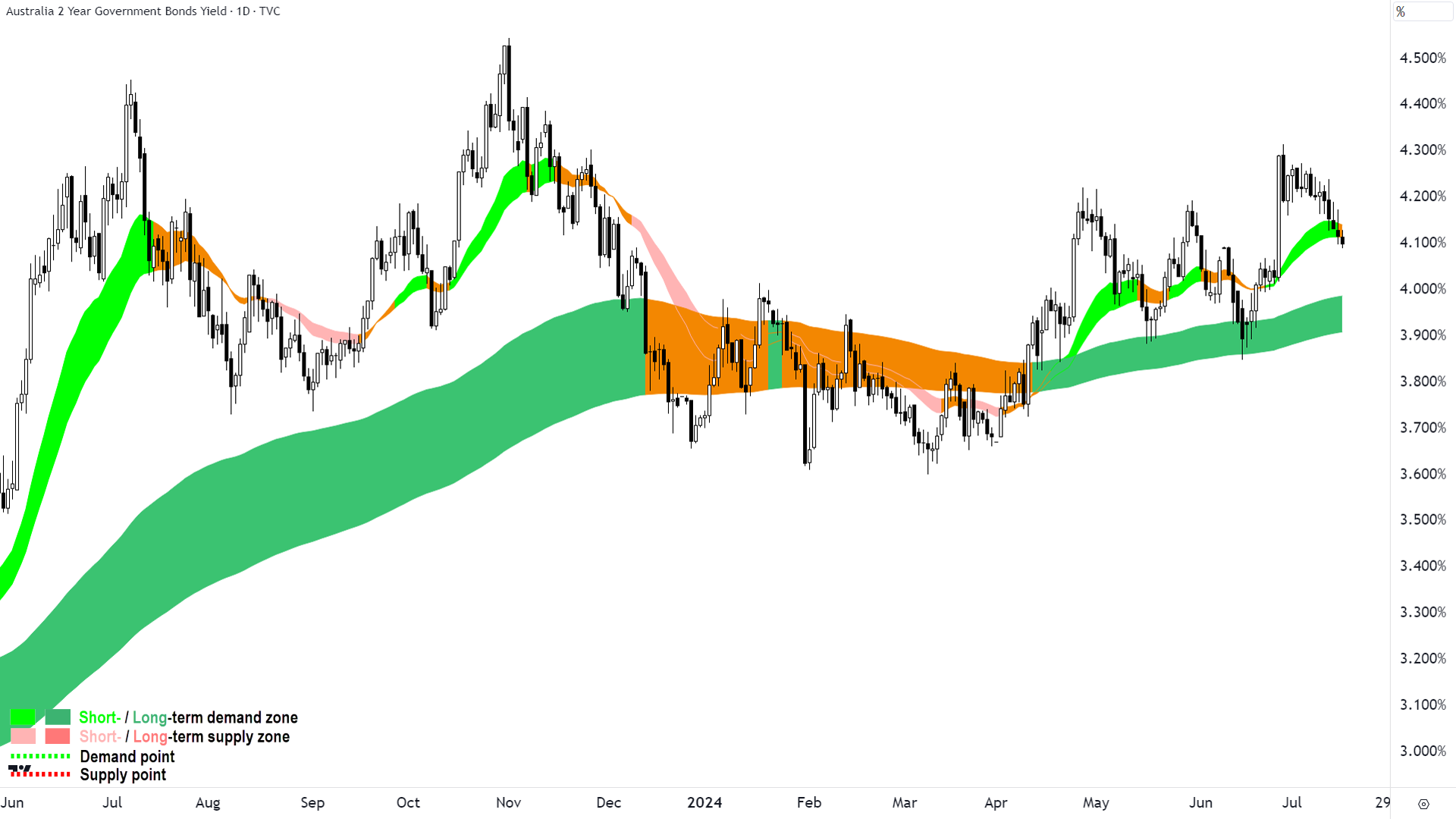 Australian 2-year Government Bond Yield