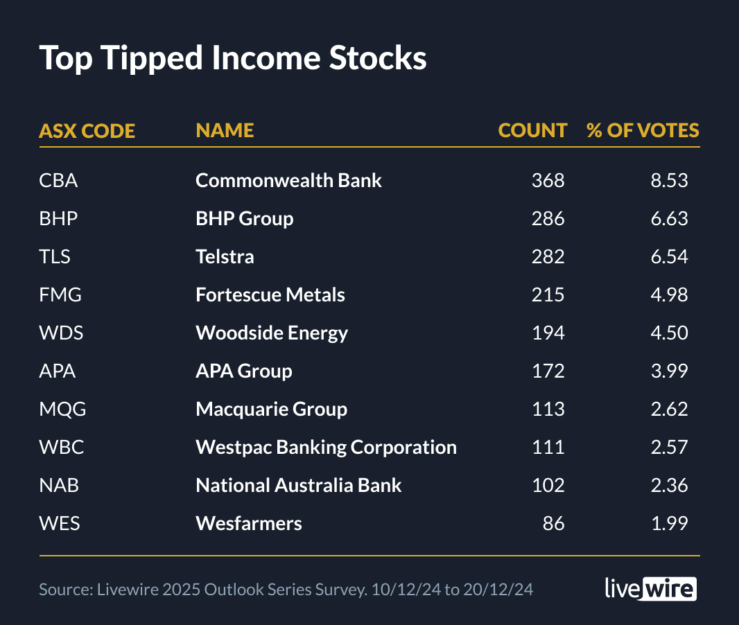 Top tipped income stocks 2025. Source: Livewire 2025 Outlook Series Survey. 10/12/24-20/12/24