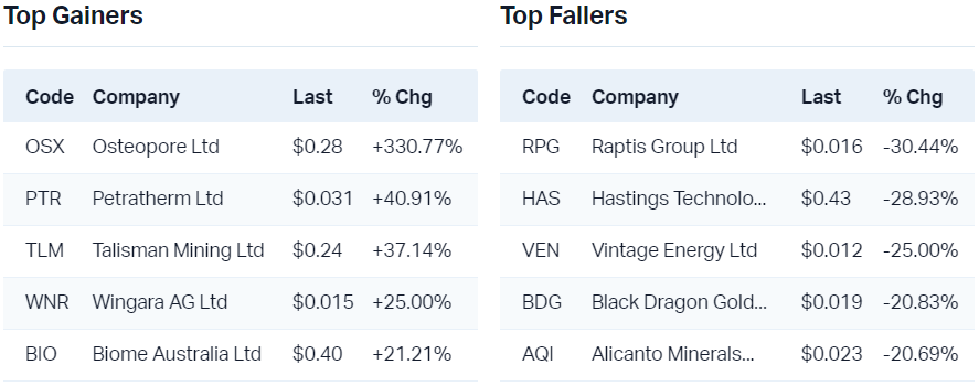 View all top gainers                                                                 View all top fallers