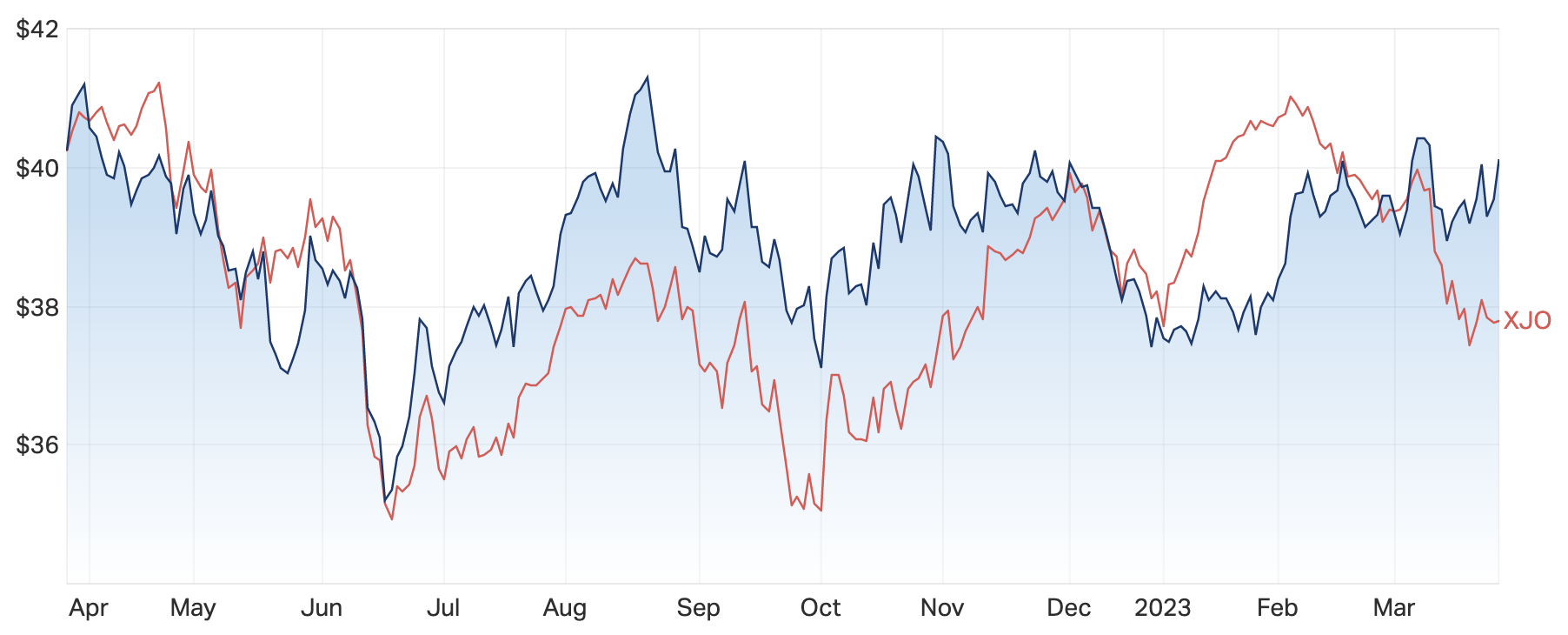 Source: Market Index 27 March