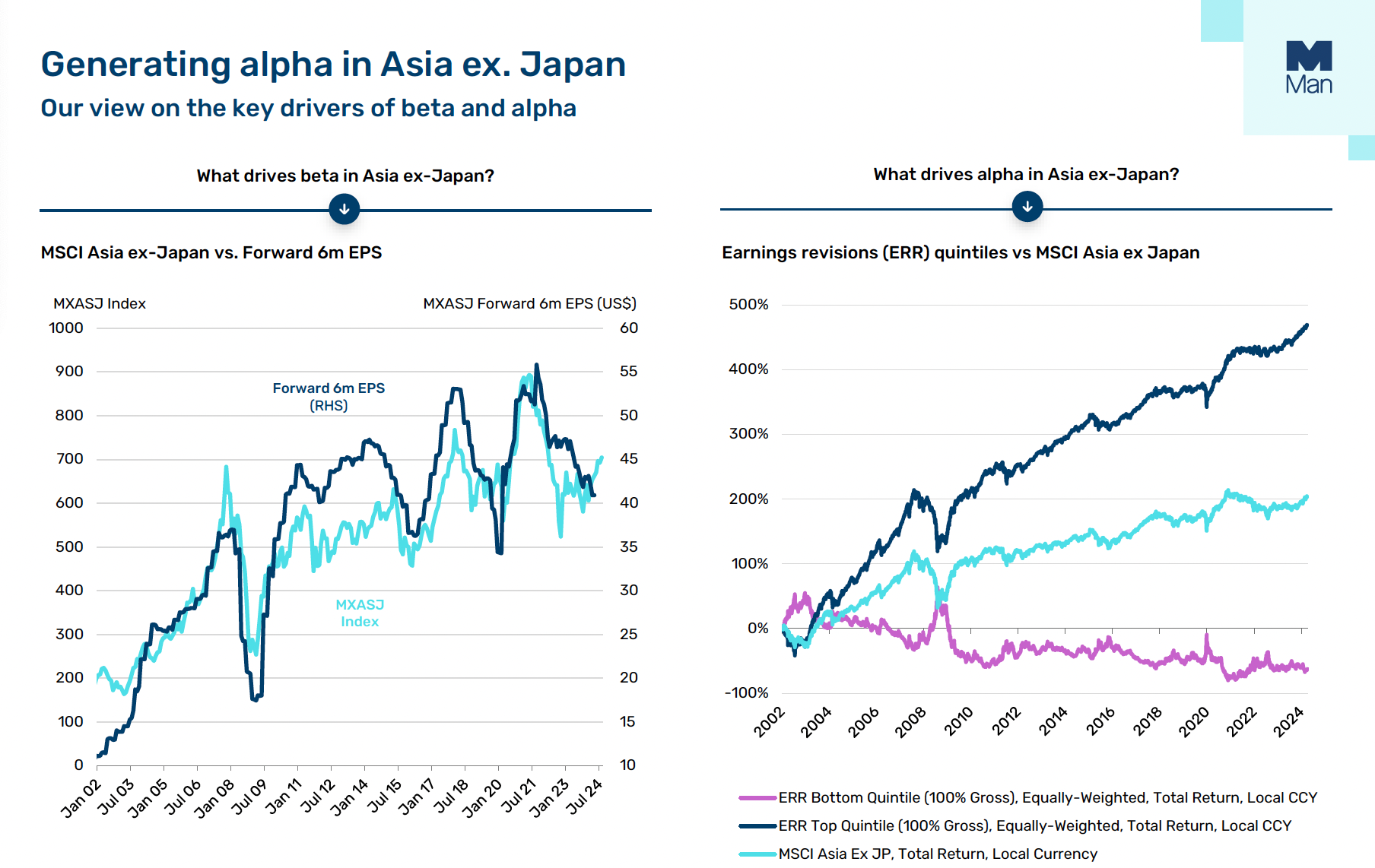 Source: Bloomberg and Man Group as of 31 August 2024 (LHS) and 30 June 2024 (RHS). Opinions expressed are those of the author and are based on current analysis and are provided for information purposes only. These statements are subject to risks and uncertainties that may cause actual results to differ materially from those contained in the statements. 